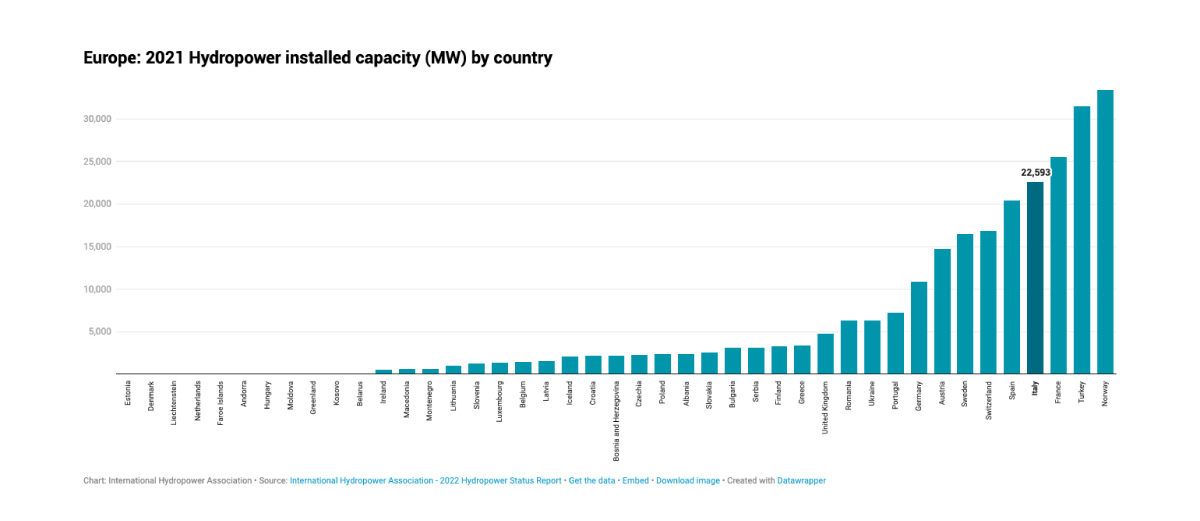 Europe 2021 Hydropower installed capacity MW by country